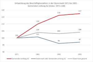 Grafik Entwicklung der Beschäftigtenzahlen Steiermark 1971 bis 2021