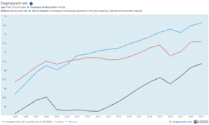 Erwerbstätigenquote OECD