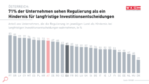 Grafik1_Regulierung als HIndernis